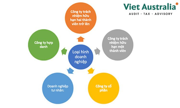 Lựa Chọn Loại Hình Doanh Nghiệp